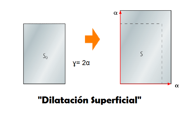 Imagen 3 sobre dilatación superficial